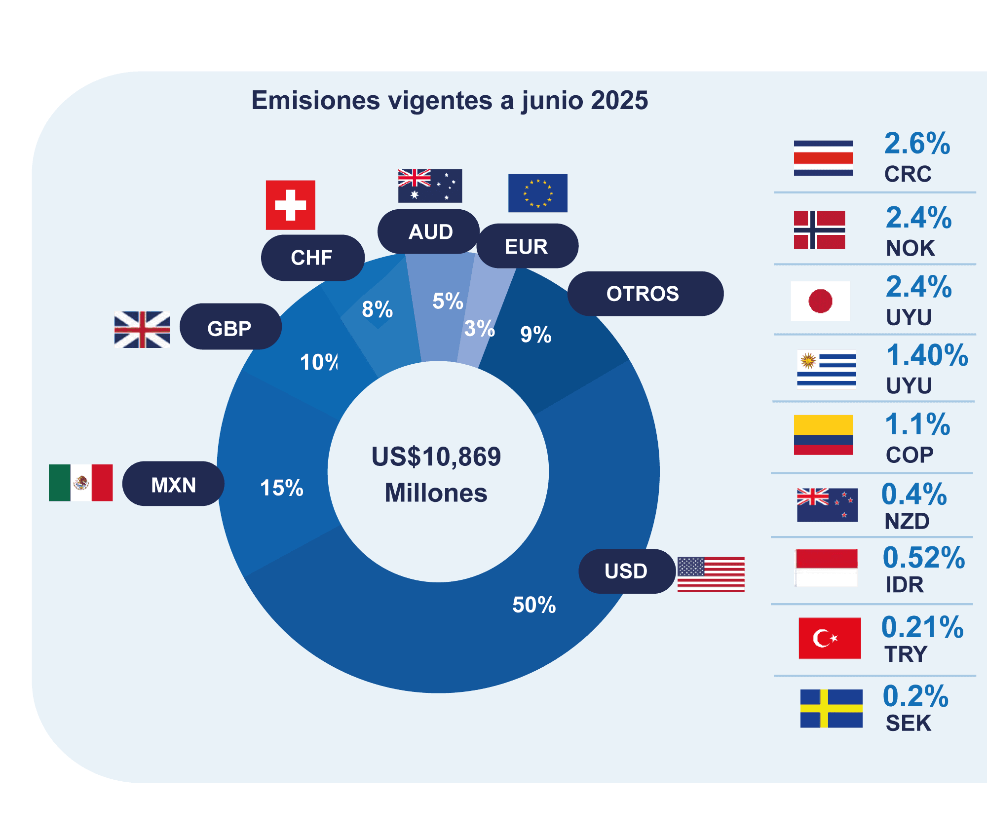 Distribución histórica de las emisiones por región