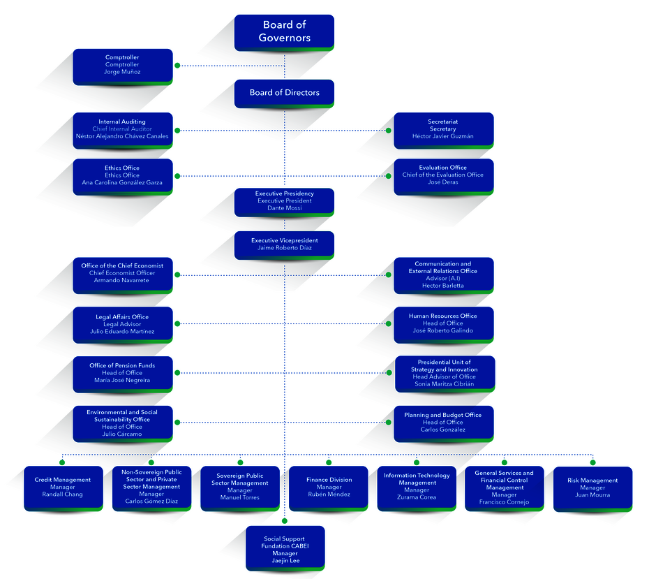 Organizational Structure - Central American Bank for Economic Integration